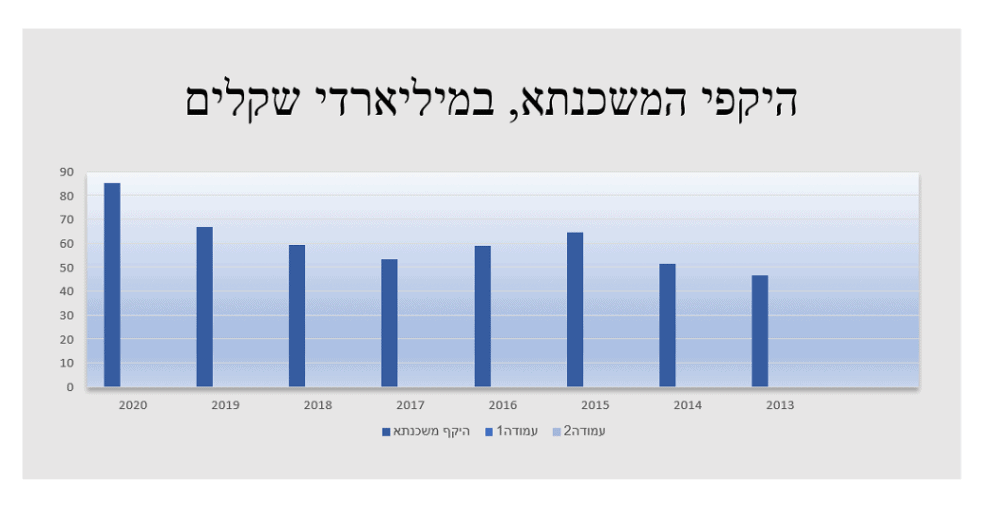 היקפי משכנתא במיליארדי שקלים