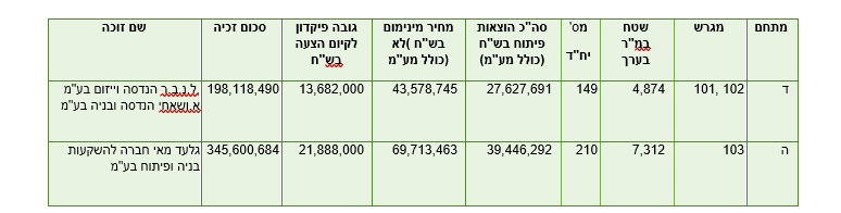 תוצאות המכרז 