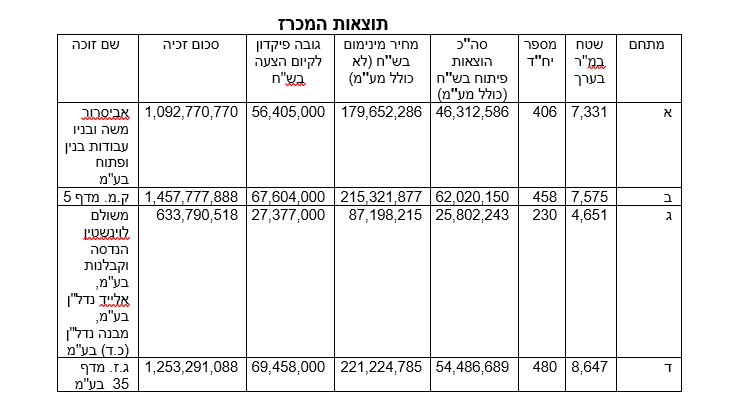 תוצאות המכרז 