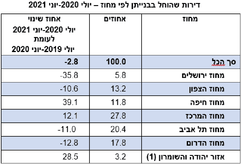 *יישובים ישראליים