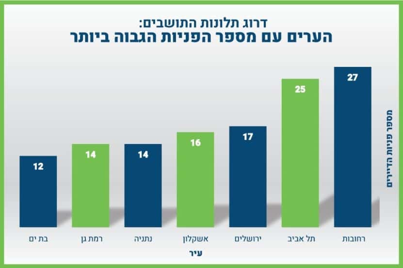 *נתוני הרשות הממשלתית להתחדשות עירונית
