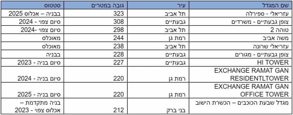 *נתוני CTBHU ISRAEL 