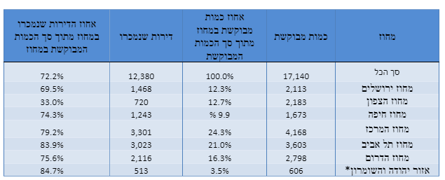 *ישובים ישראלים