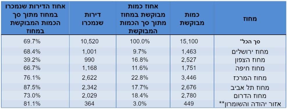 *כולל לא ידוע | **יישובים ישראליים