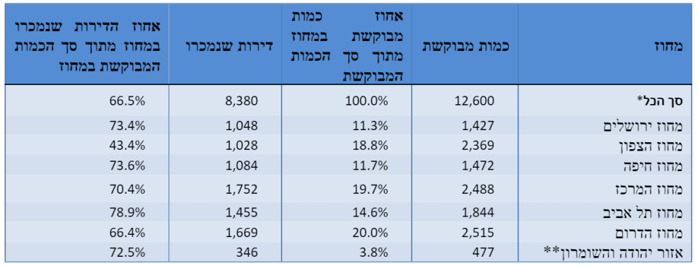*כולל לא ידוע **ישובים ישראליים