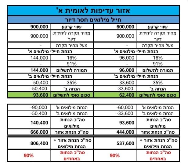 באדיבות רמ"י ומשרד הבינוי והשיכון