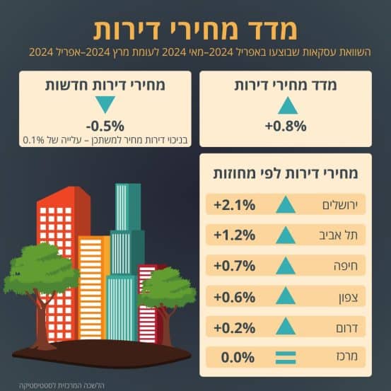 מדד מחירי הדיור // לע"מ
