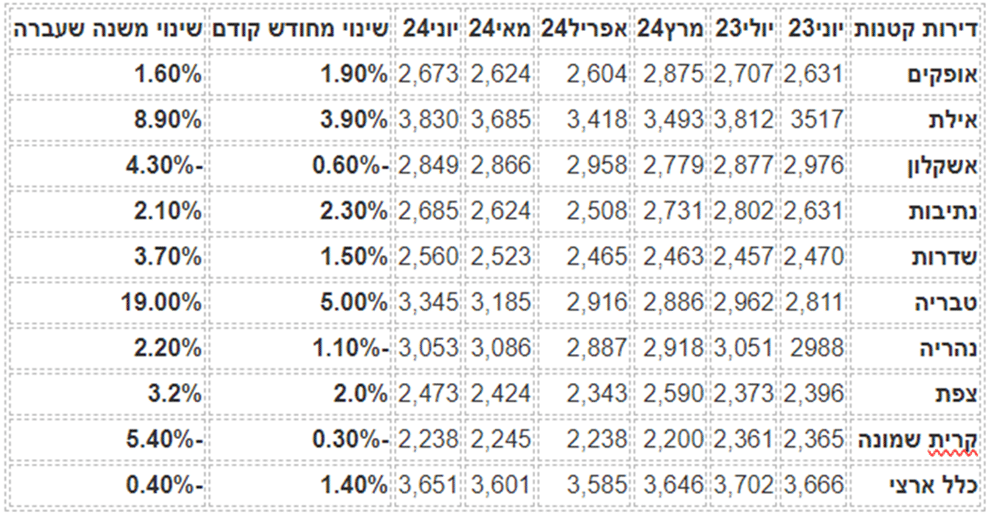 מחירי שכירות דירות קטנות