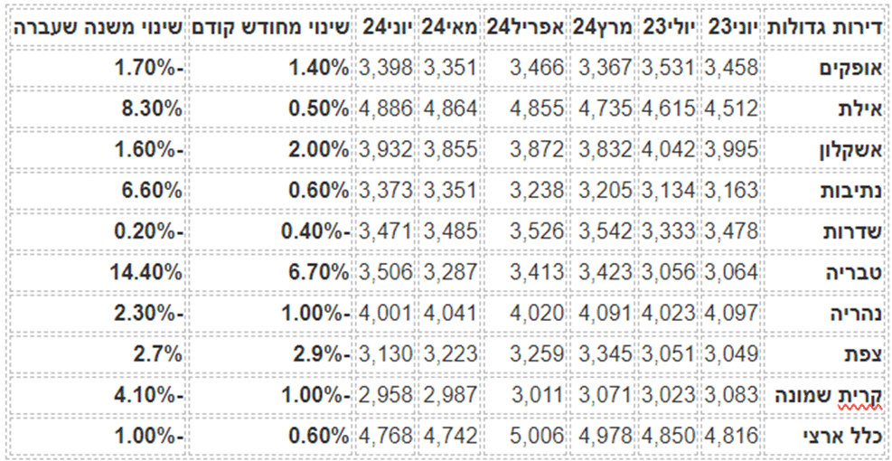 מחירי דירות גדולות