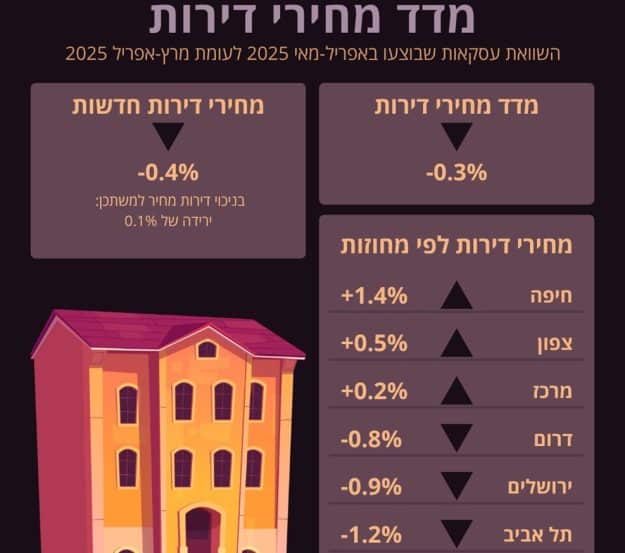 נתוני המדד // באדיבות הלמ"ס