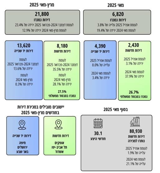 נתונים באדיבות למ"ס