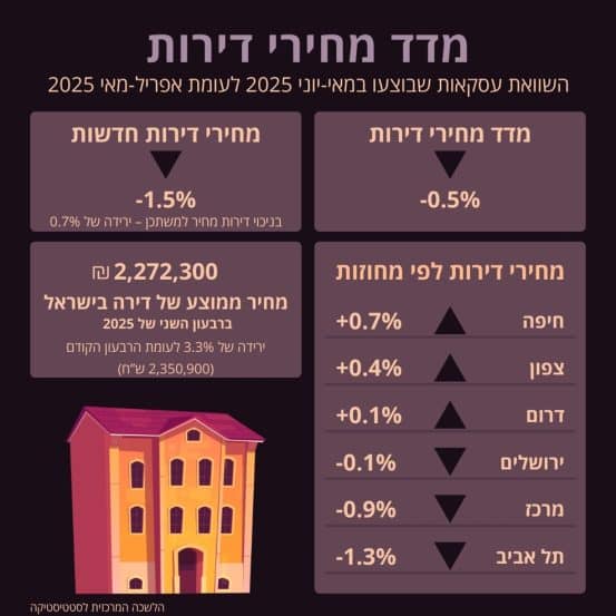 מדד מחירי הדירות באדיבות הלמס