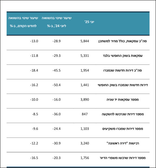 סיכום מספרי העסקאות לפי פלחי שוק וסגמנטים, יוני 2025