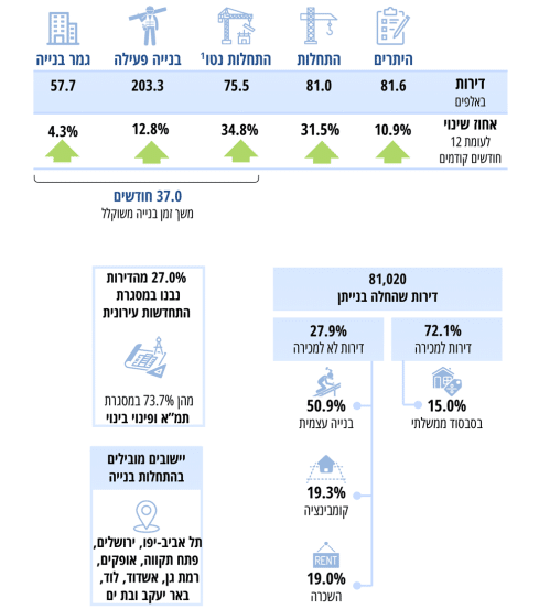 התחלות וגמר בנייה: אוקטובר 2024 - ספטמבר 2025