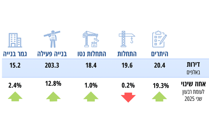 נתונים נבחרים לרבעון השלישי של 2025